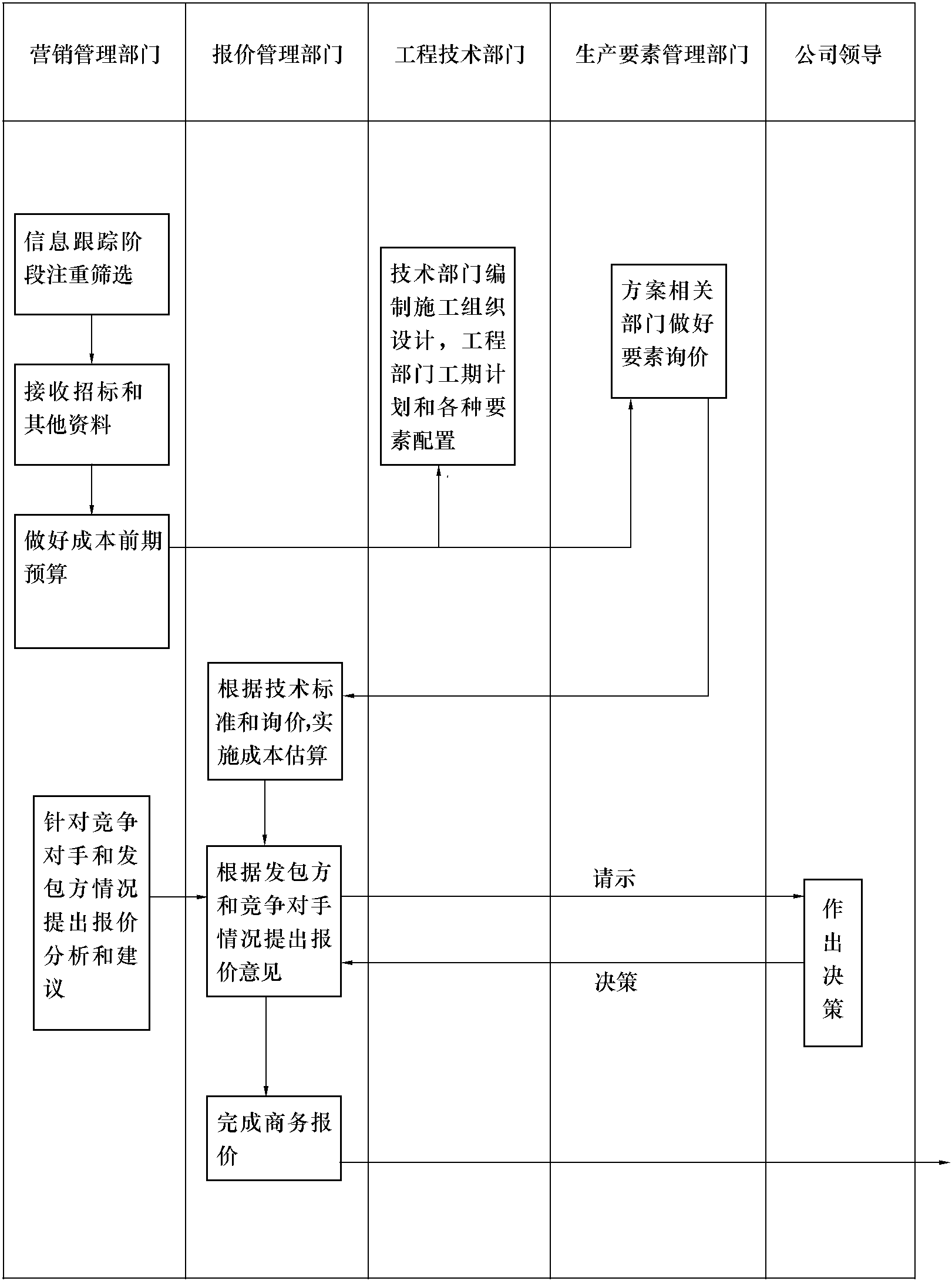 1.14 報價階段成本管理流程圖